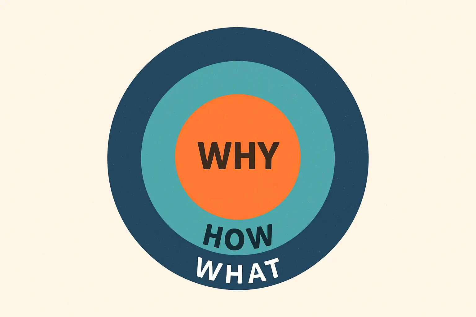 Illustration of the Golden Circle model in content marketing, showing three concentric circles labeled Why at the center, How in the middle, and What on the outer layer.